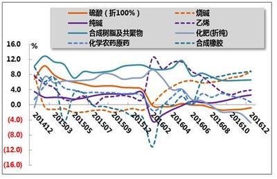 2016年1-12月我国石油和化工行业运行分析-分析预测-华经观点-中国产业竞争情报网